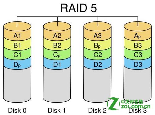 教你装磁盘阵列教程:组建RAID需要几块硬盘