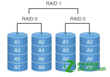 教你装磁盘阵列教程:组建RAID需要几块硬盘