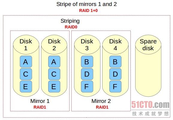 LinuxRAID 10ȷ 