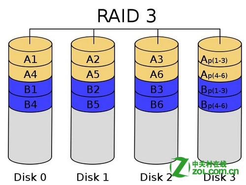 教你装磁盘阵列教程:组建RAID需要几块硬盘