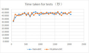 NginxHttpMemcMC-vs-NativeMC-benchmark-2013091301
