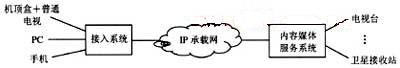 IPTV系统组成