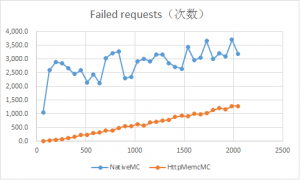 NginxHttpMemcMC-vs-NativeMC-benchmark-2013091302