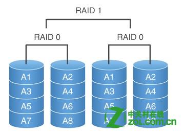 教你装磁盘阵列教程:组建RAID需要几块硬盘.