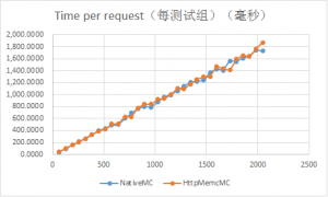 NginxHttpMemcMC-vs-NativeMC-benchmark-2013091304