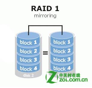 教你装磁盘阵列教程:组建RAID需要几块硬盘