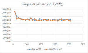 NginxHttpMemcMC-vs-NativeMC-benchmark-2013091303