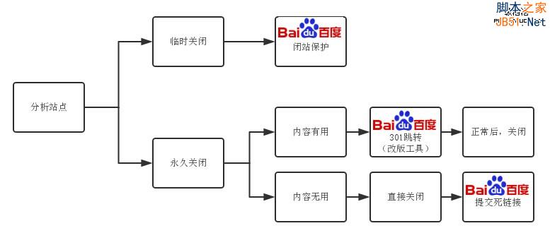 关闭二级域名站点流程图