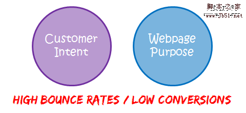 mismatch customer intent webpage purpose mismatch customer intent webpage purpose