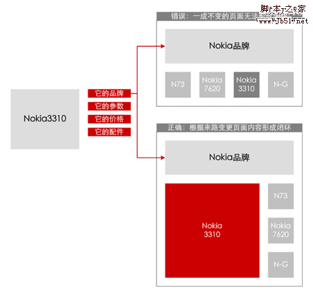 正确的处理下一关联内容的页面,保证主题延续