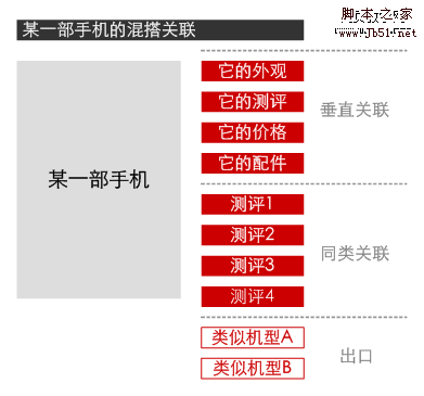 以某部手机为主题的信息闭环混搭关联,以及单环出口
