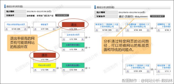 维析-路径分析(树形图)