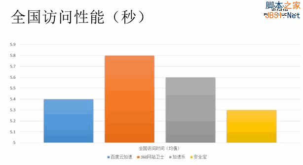 网站加速 免费CDN 360网站卫士 百度云加速 加速乐 安全宝